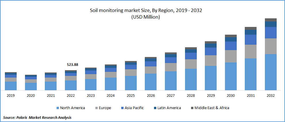 Soil Monitoring Market Size